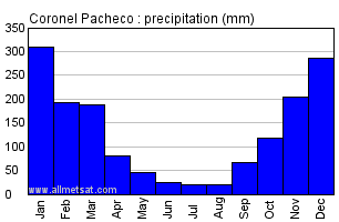 Coronel Pacheco, Minas Gerais Brazil Annual Precipitation Graph